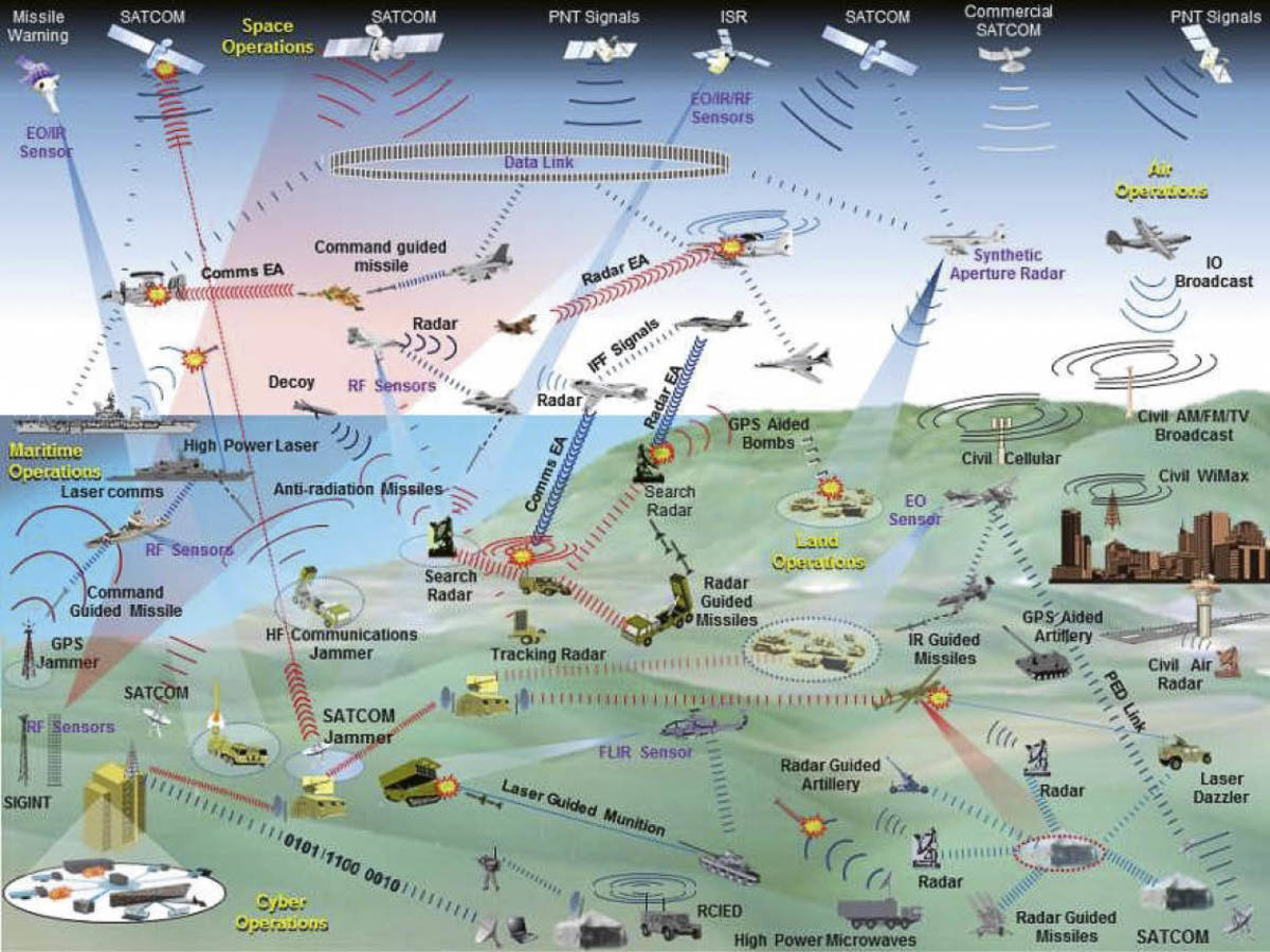 This military graphic on electronic warfare will ruin your day - Task &  Purpose