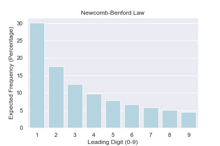 benford law