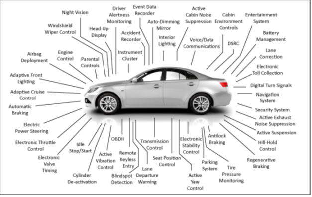 Figure 3. Automotive Electrical & Electronic Components