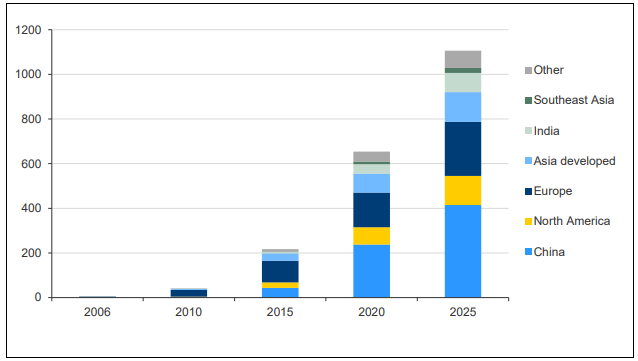 Figure 4. Historical and Forecast Solar Capacity by Region, 2006 – 2025, GW