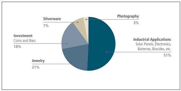 Figure 2. Industrial Buyers Drive More than 50% of Silver Demand