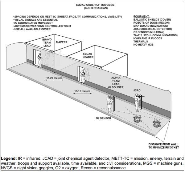 Squad order of movement (subterranean) (Image: US Army)